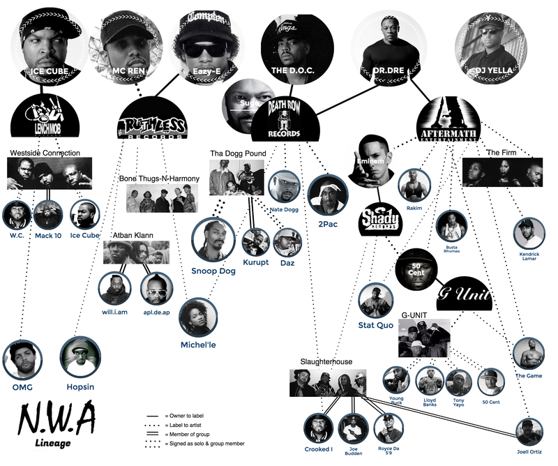 Illustration for article titled Trace the musical lineage of N.W.A with this handy infographic